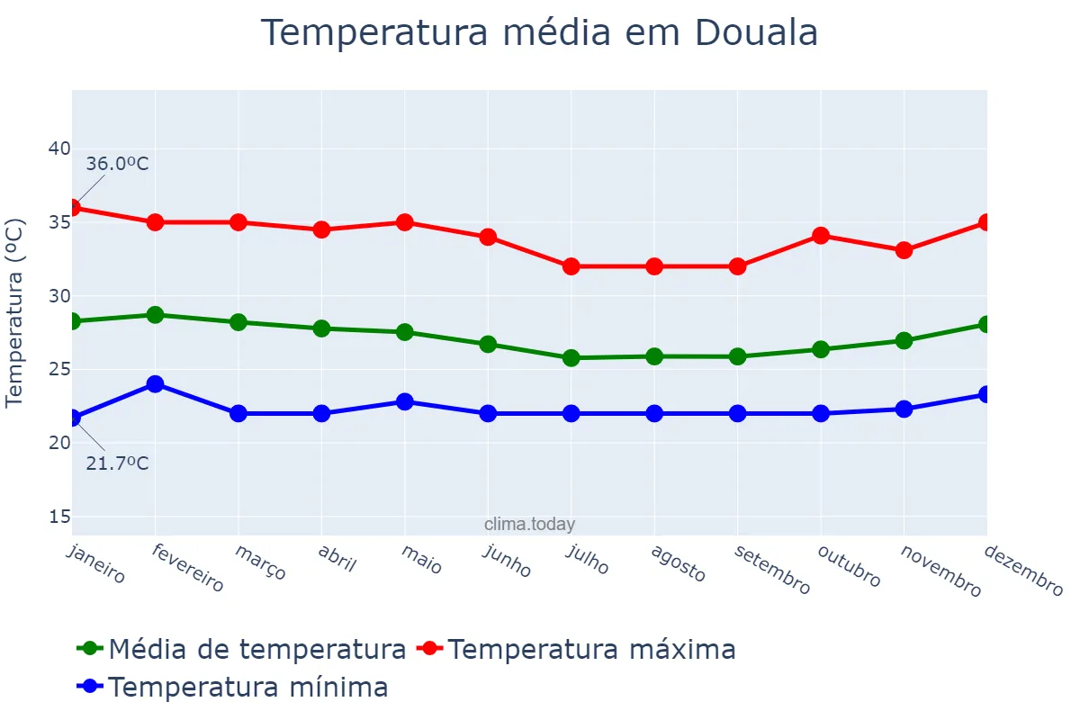 Temperatura anual em Douala, Littoral, CM