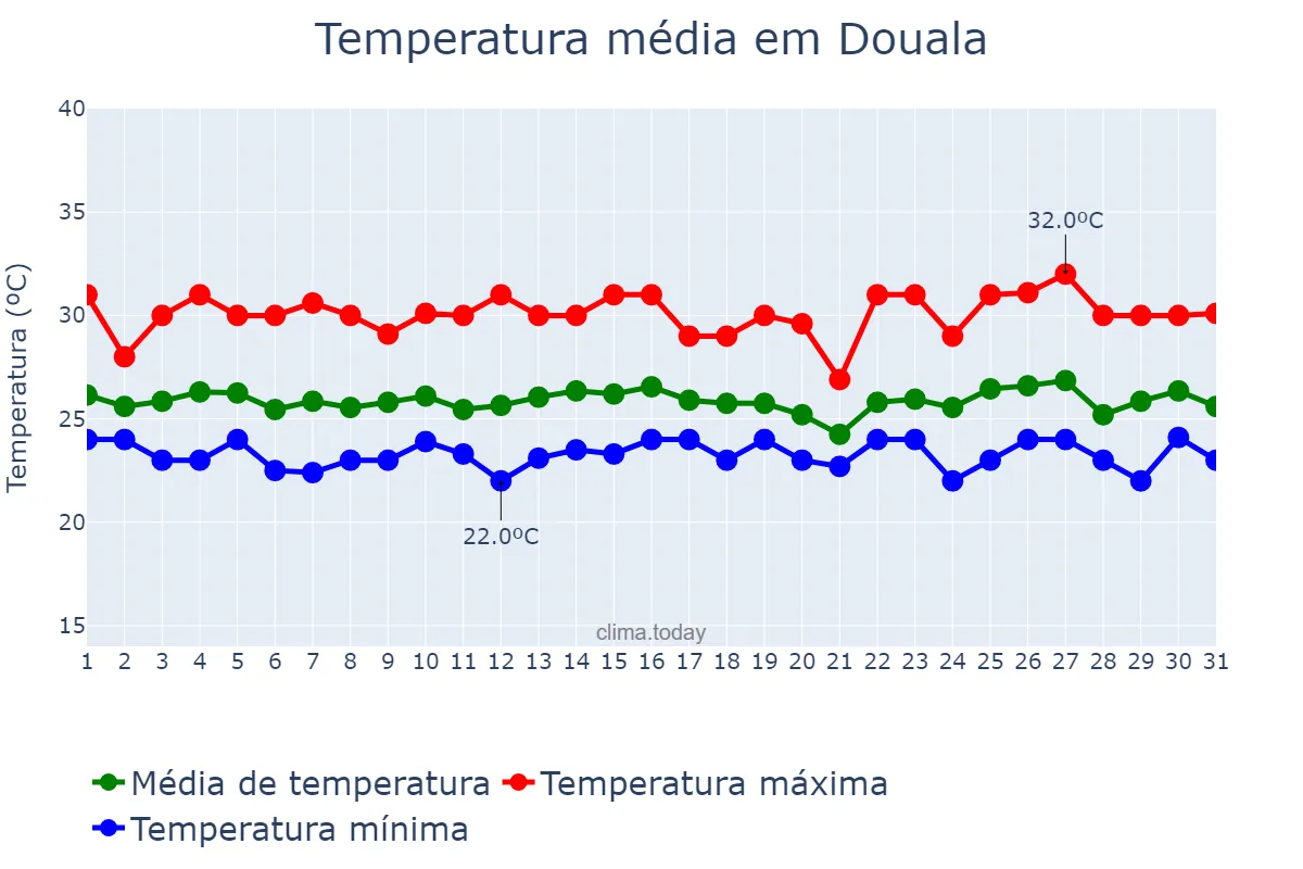Temperatura em agosto em Douala, Littoral, CM
