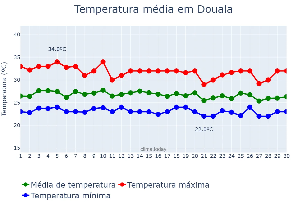 Temperatura em junho em Douala, Littoral, CM