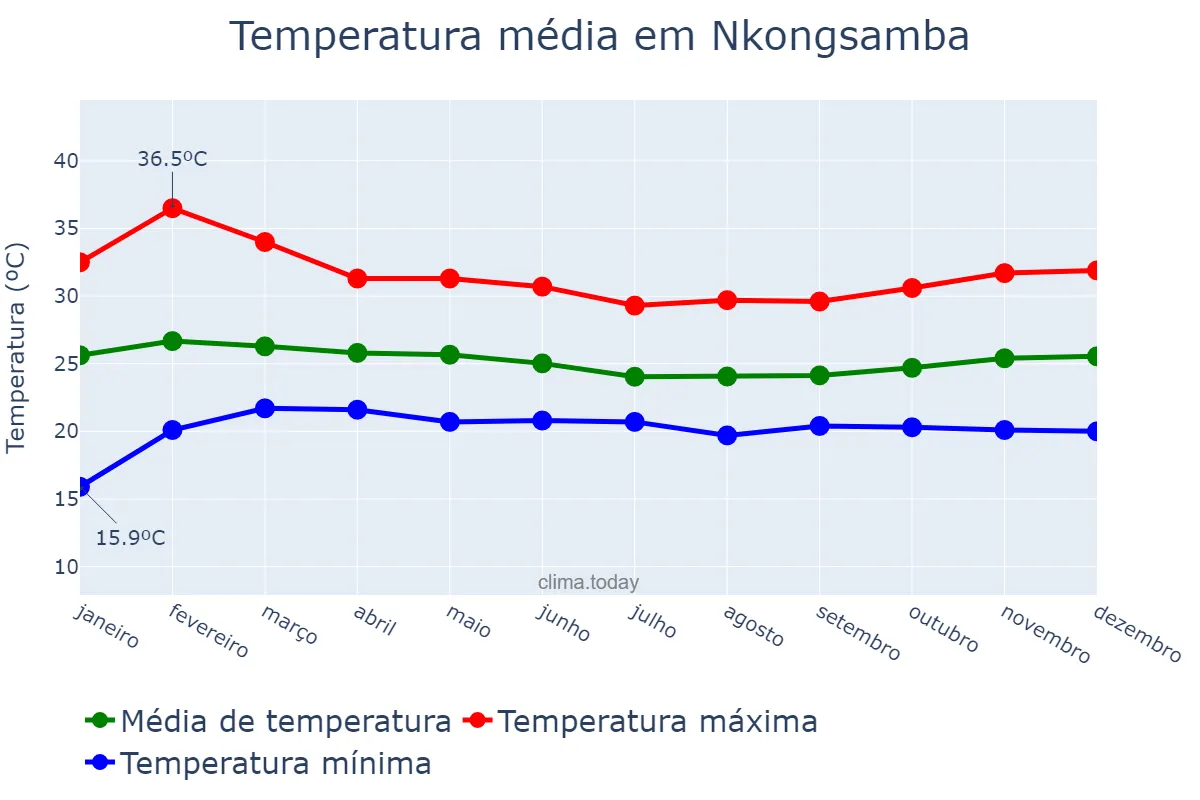 Temperatura anual em Nkongsamba, Littoral, CM