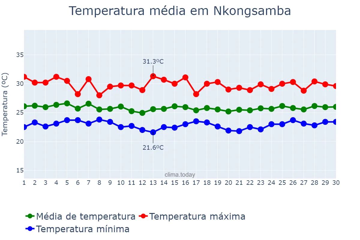 Temperatura em abril em Nkongsamba, Littoral, CM