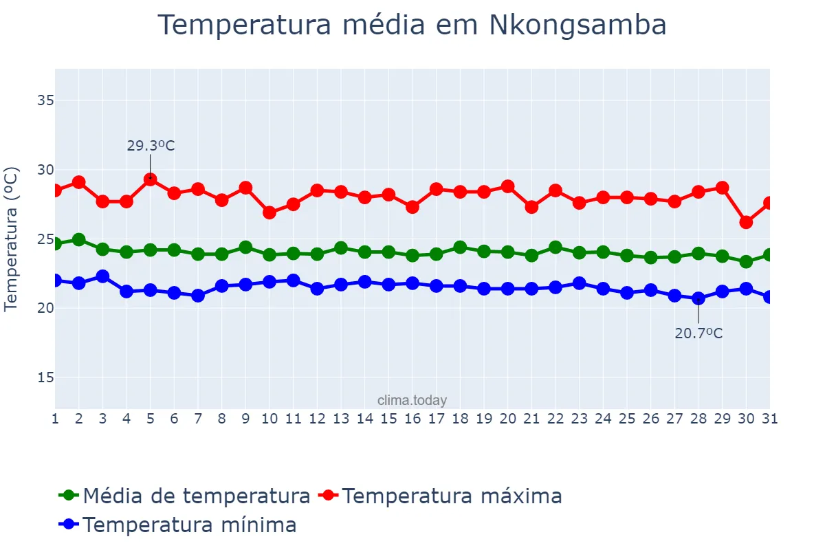 Temperatura em julho em Nkongsamba, Littoral, CM