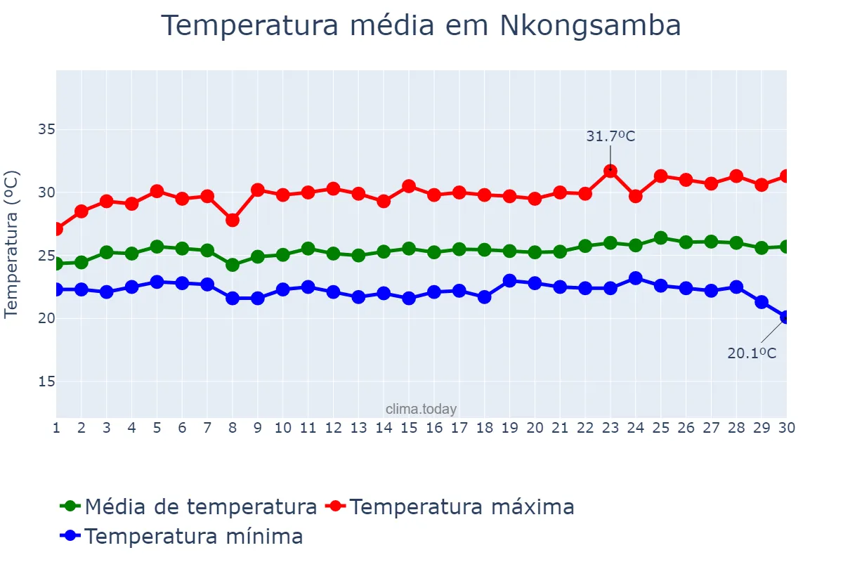 Temperatura em novembro em Nkongsamba, Littoral, CM