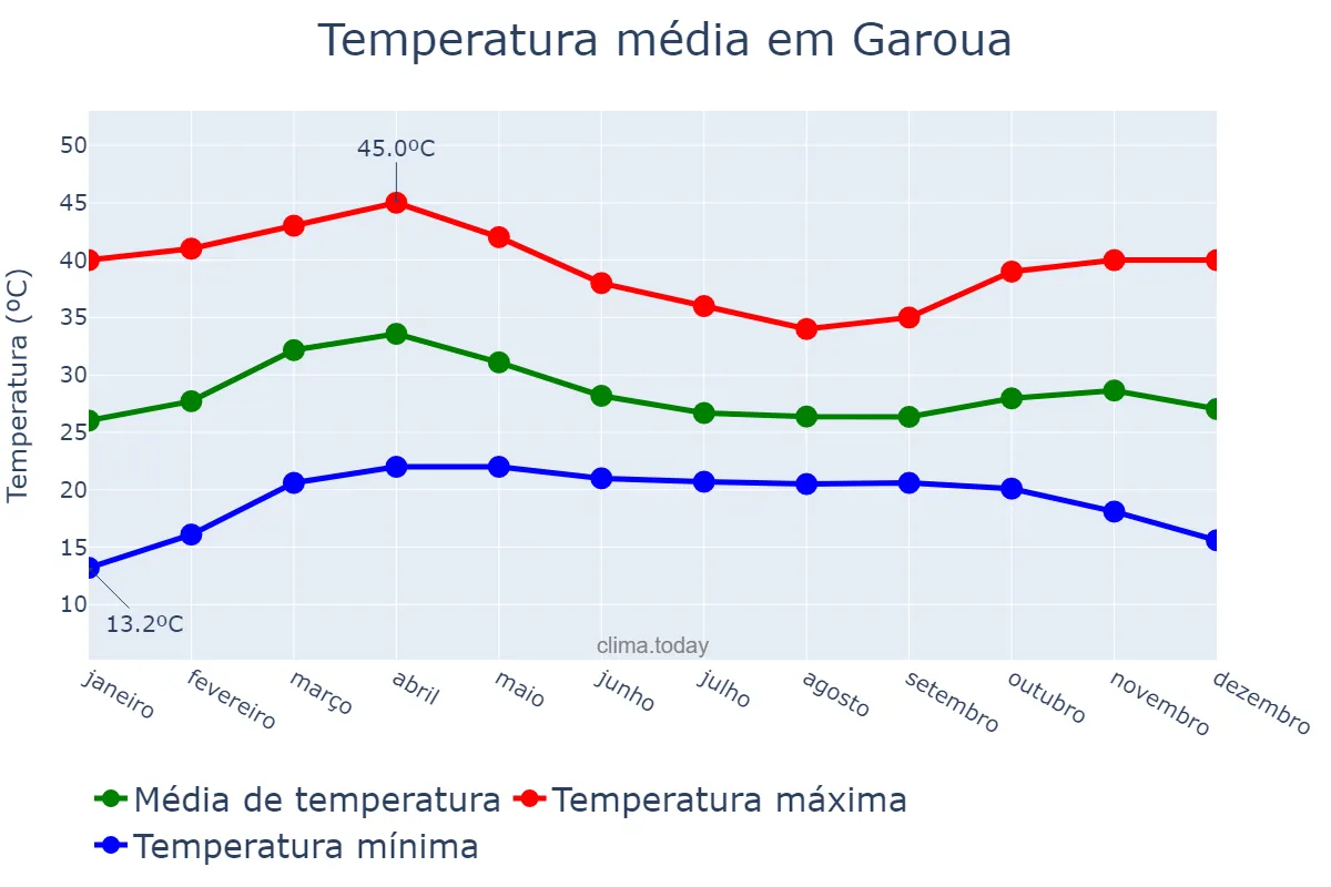 Temperatura anual em Garoua, Nord, CM