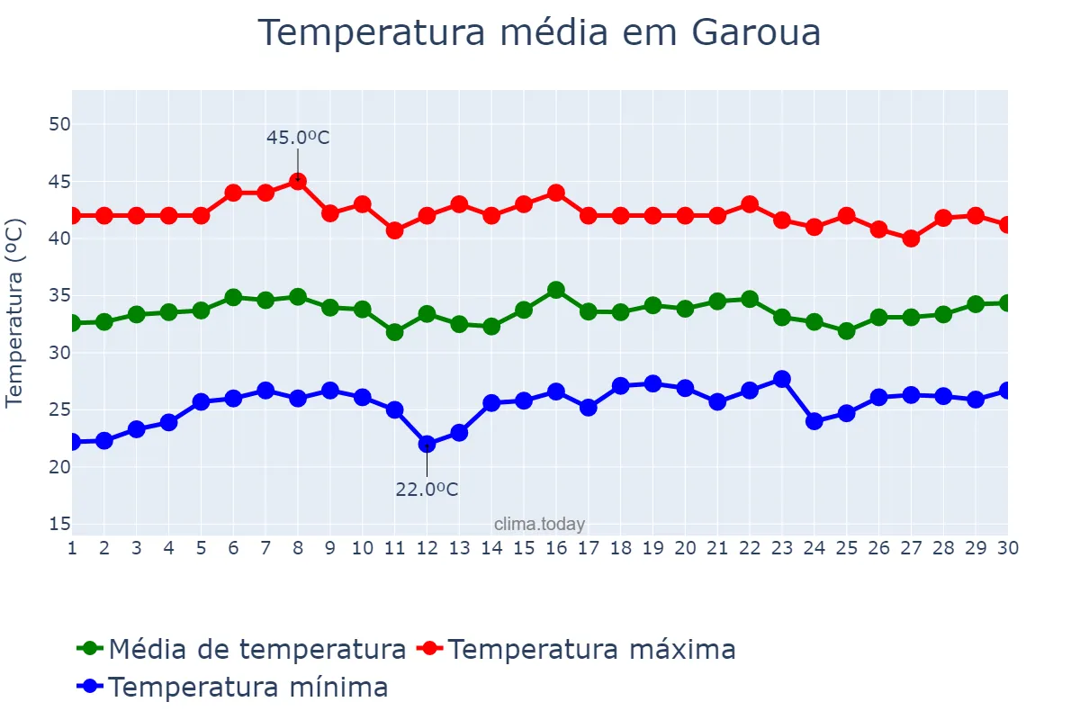Temperatura em abril em Garoua, Nord, CM