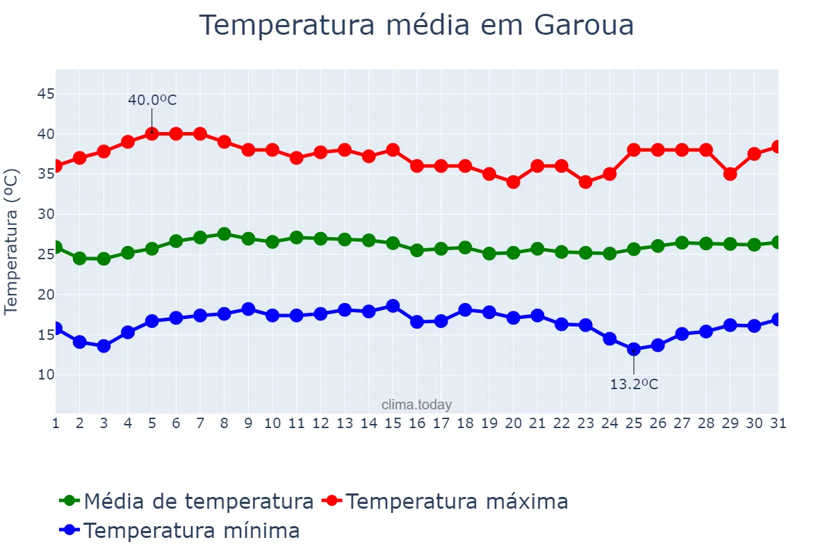 Temperatura em janeiro em Garoua, Nord, CM
