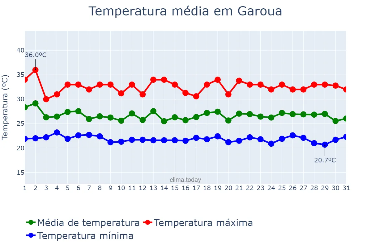 Temperatura em julho em Garoua, Nord, CM