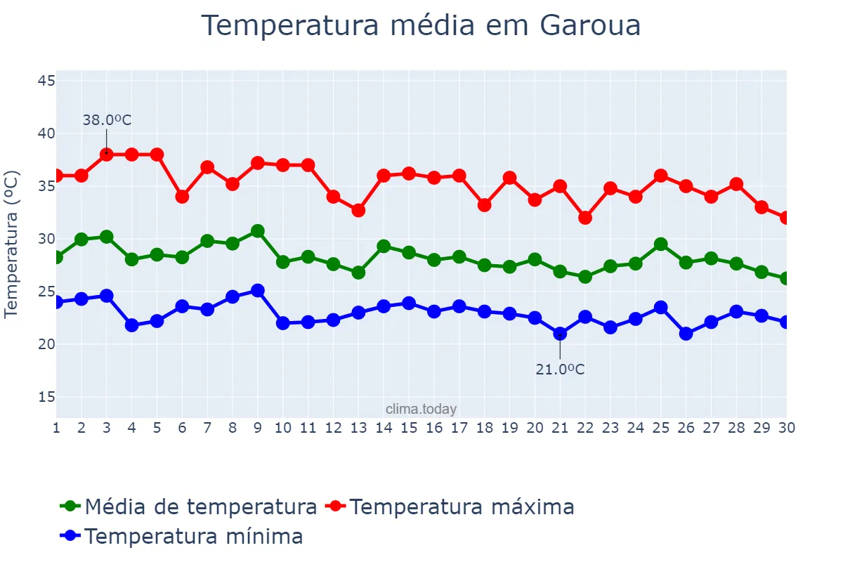 Temperatura em junho em Garoua, Nord, CM