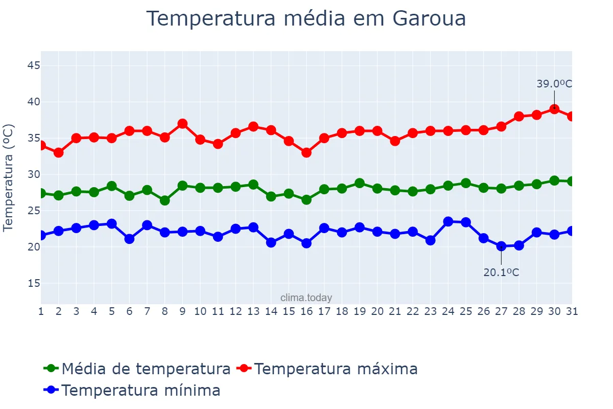Temperatura em outubro em Garoua, Nord, CM