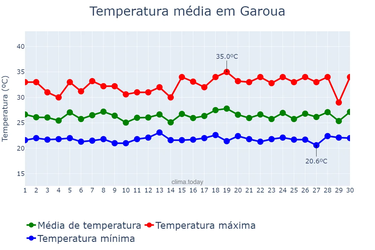 Temperatura em setembro em Garoua, Nord, CM