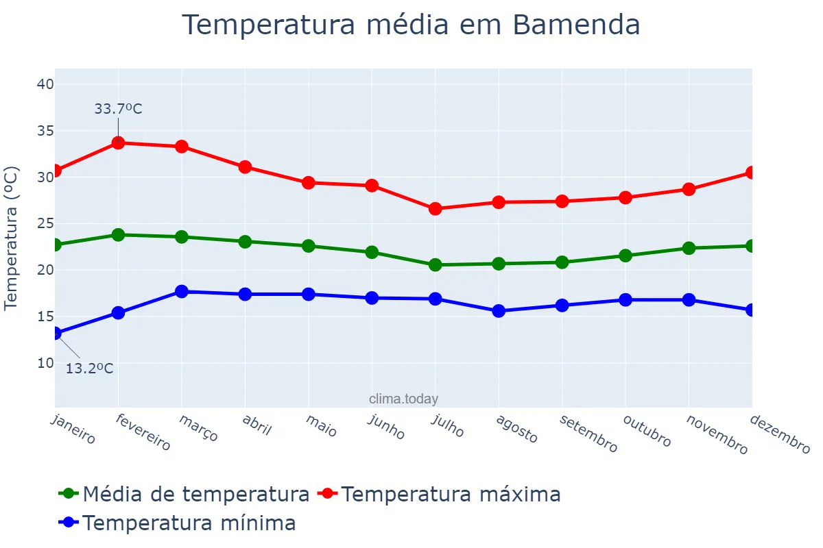 Temperatura anual em Bamenda, North-West, CM