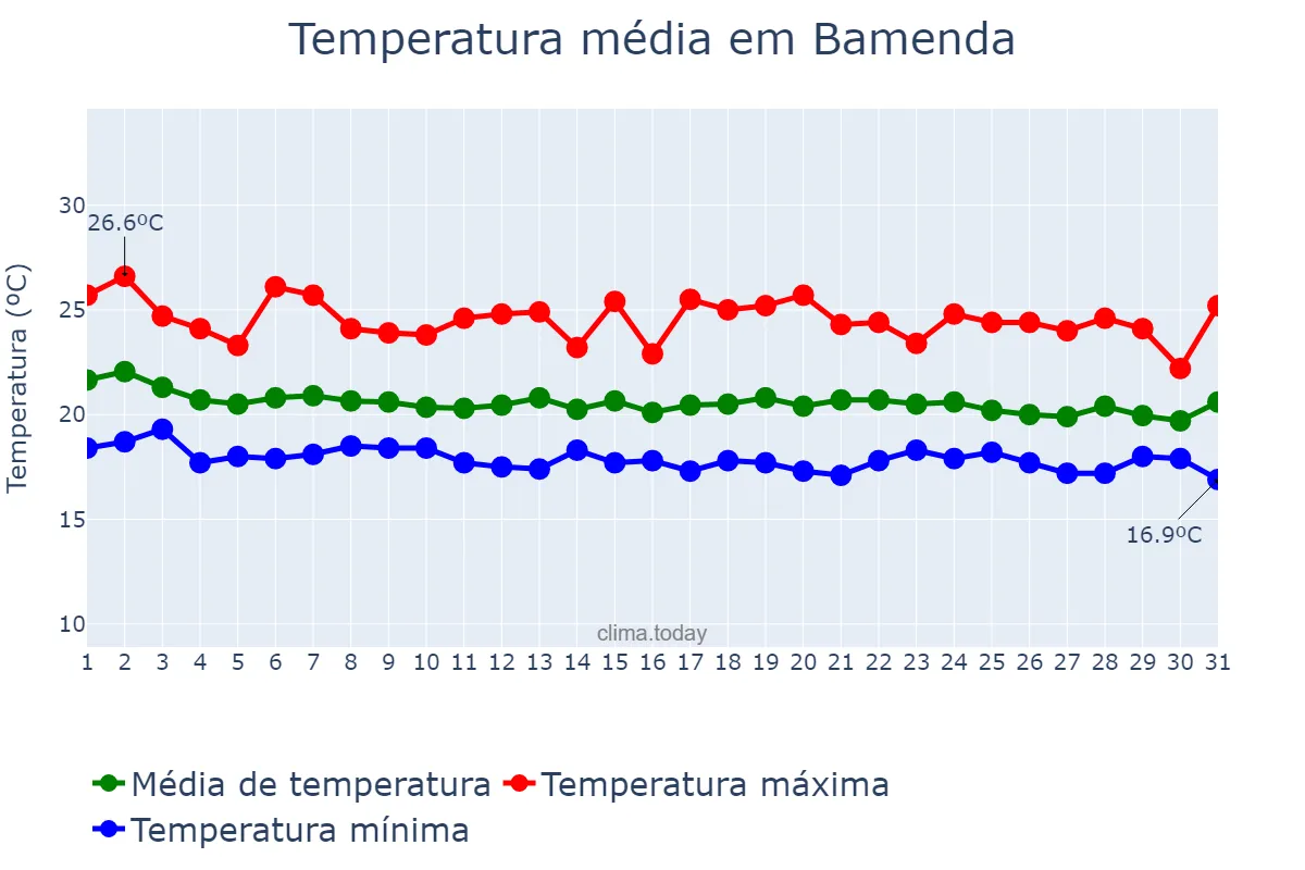 Temperatura em julho em Bamenda, North-West, CM