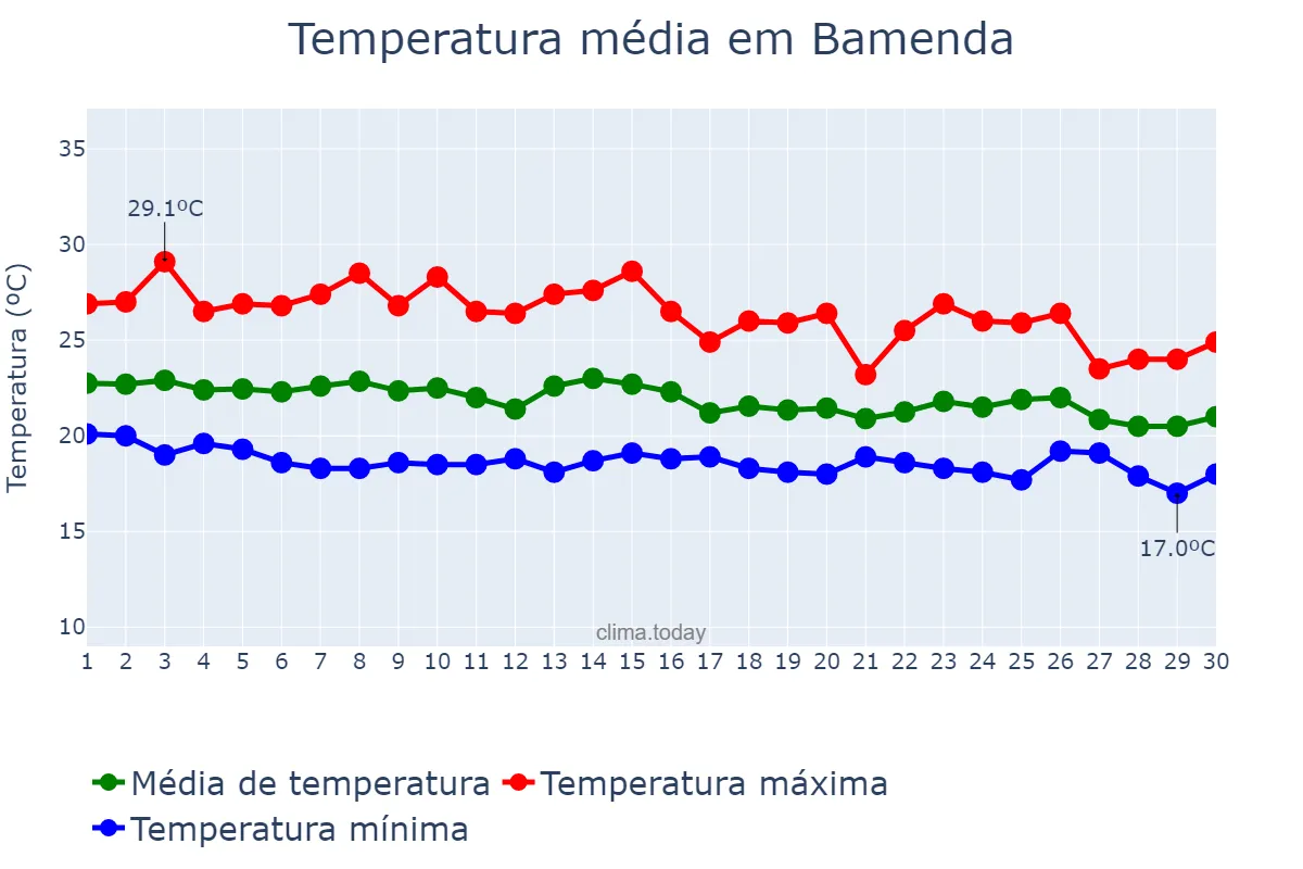 Temperatura em junho em Bamenda, North-West, CM