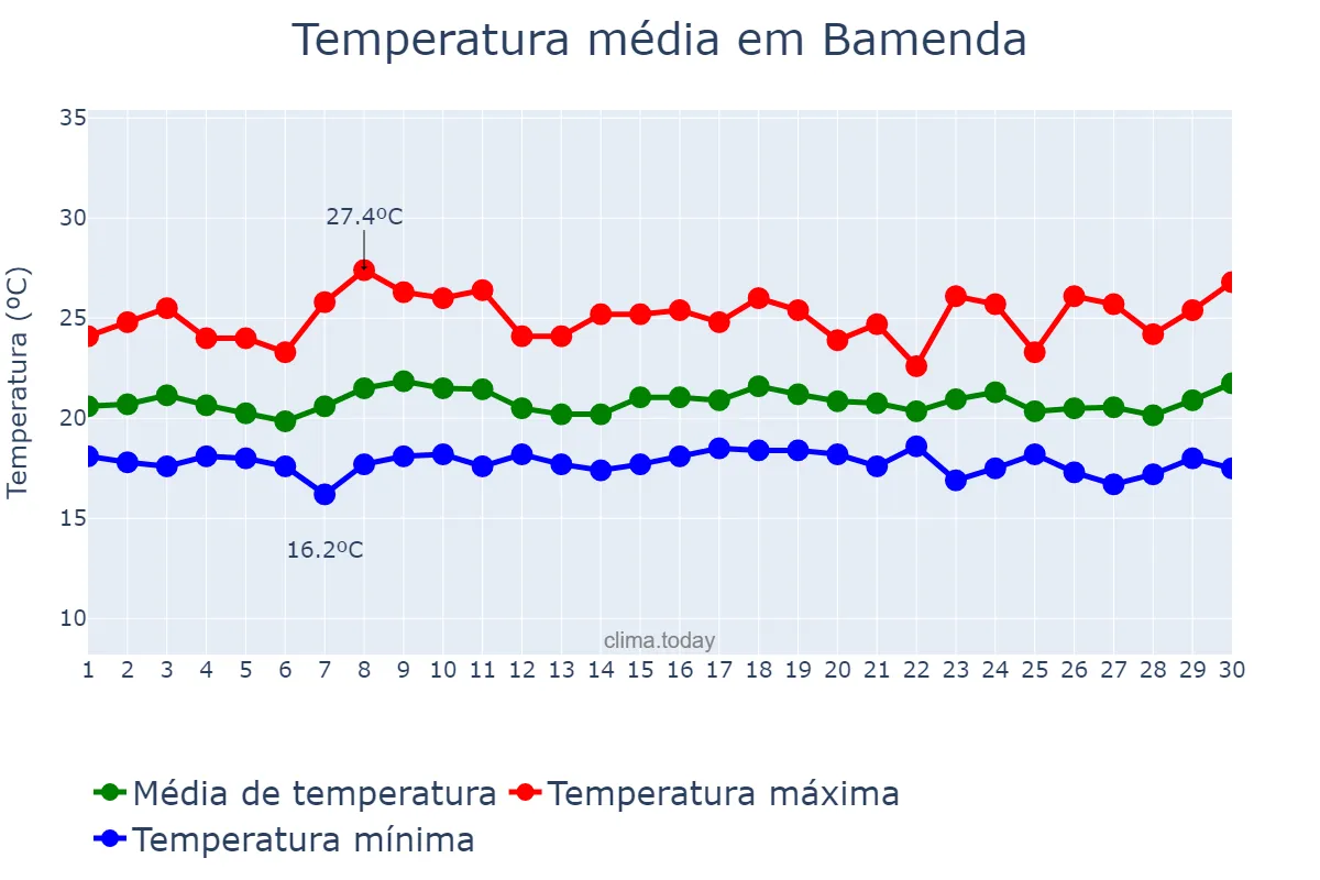 Temperatura em setembro em Bamenda, North-West, CM