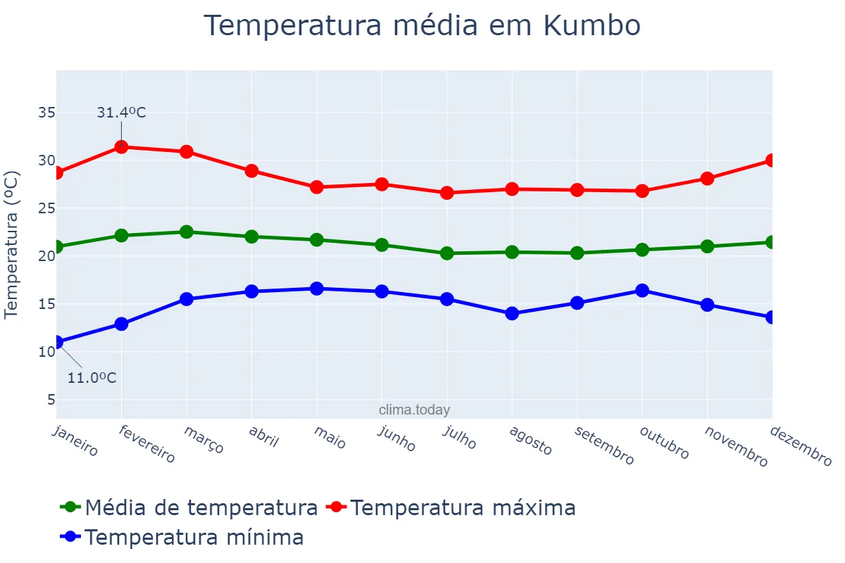 Temperatura anual em Kumbo, North-West, CM