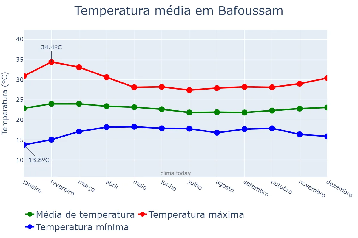 Temperatura anual em Bafoussam, Ouest, CM