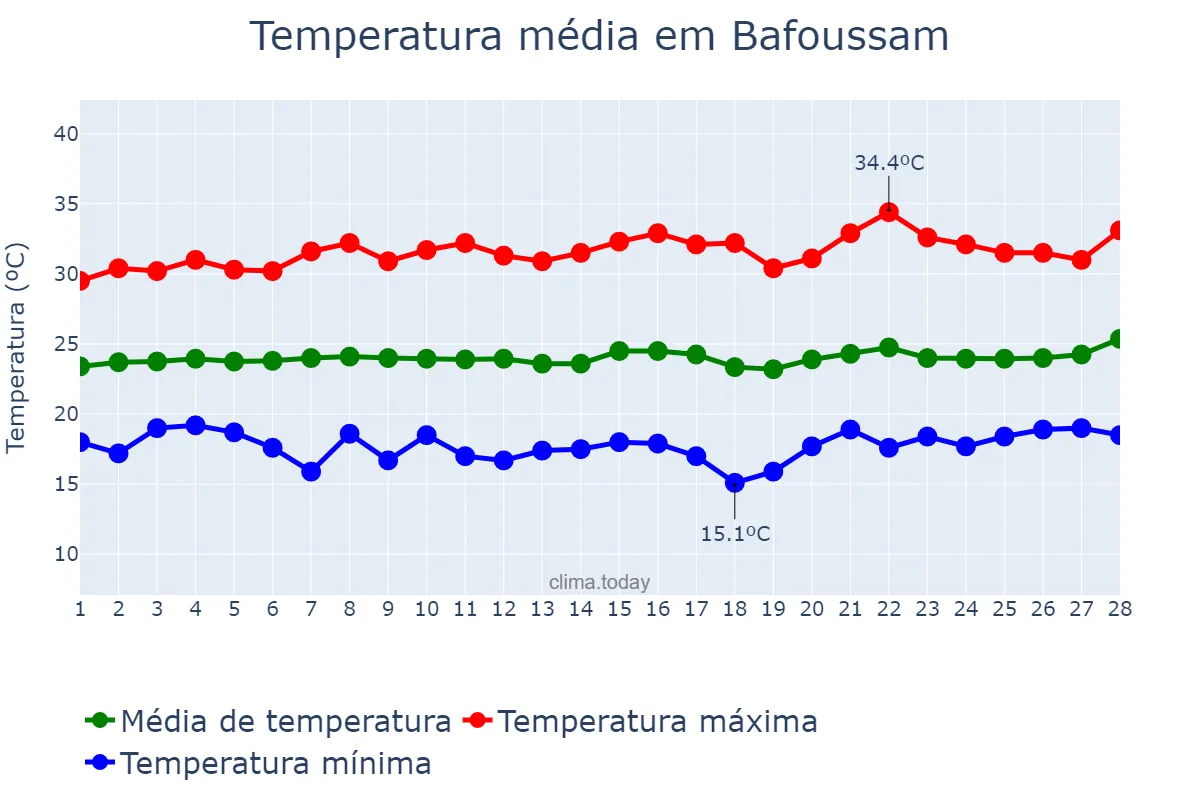 Temperatura em fevereiro em Bafoussam, Ouest, CM
