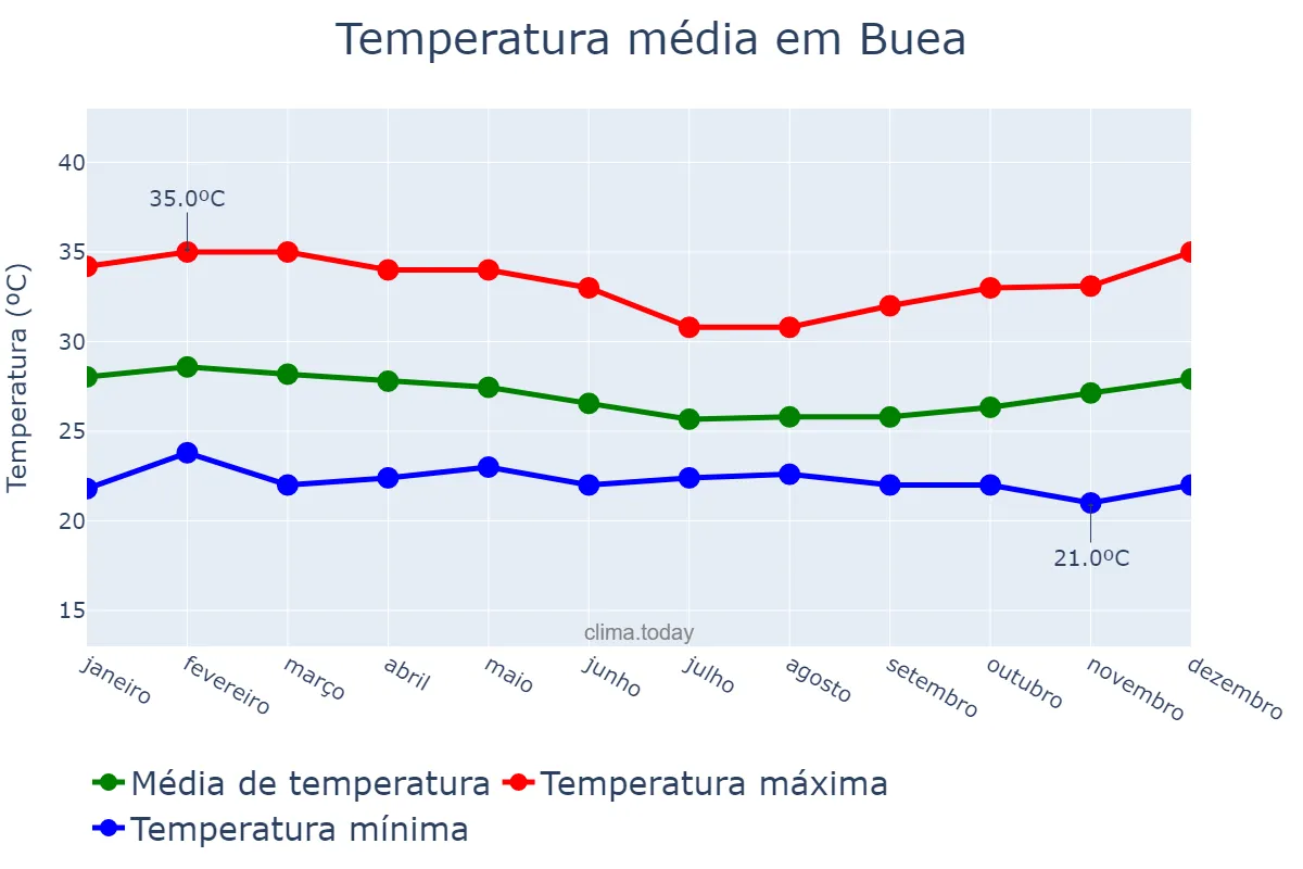 Temperatura anual em Buea, South-West, CM