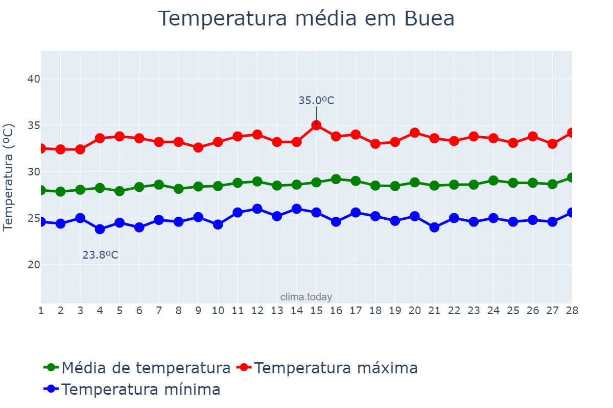 Temperatura em fevereiro em Buea, South-West, CM