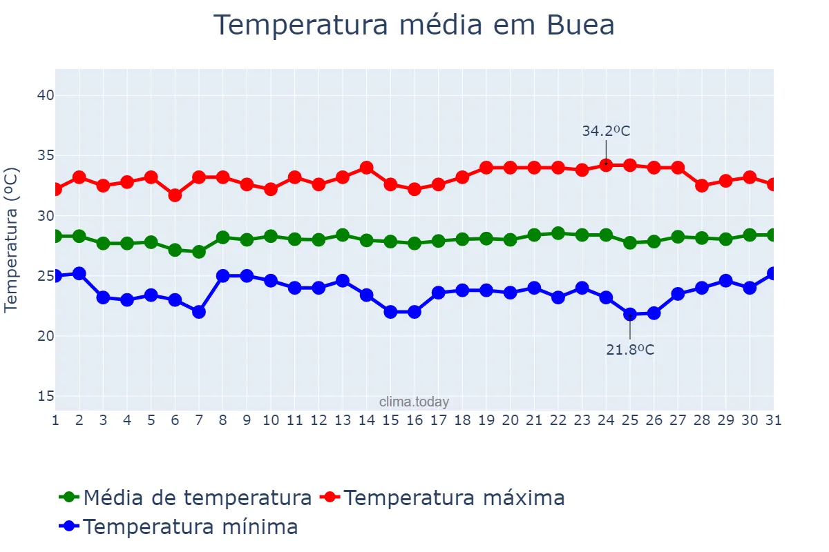 Temperatura em janeiro em Buea, South-West, CM