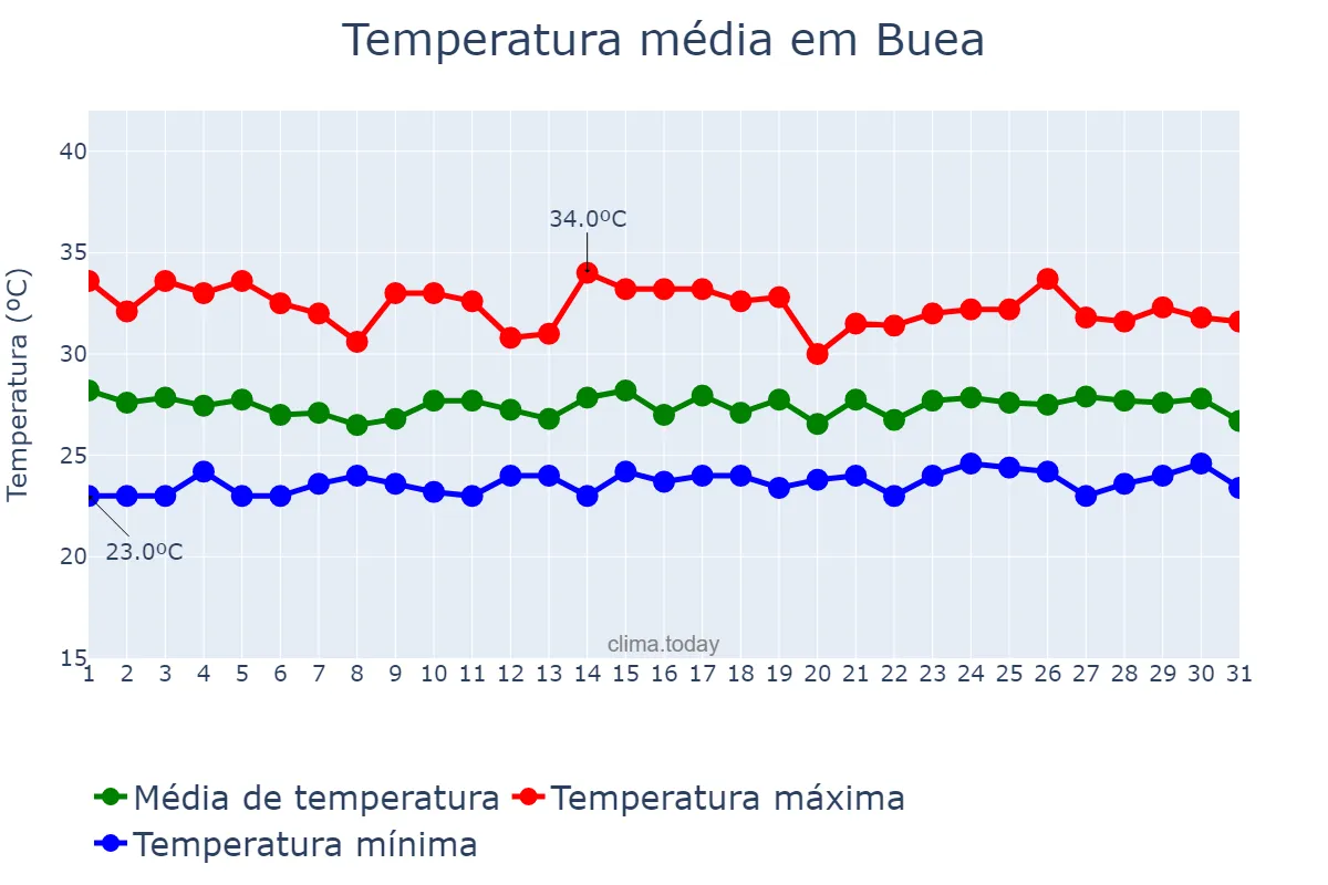 Temperatura em maio em Buea, South-West, CM