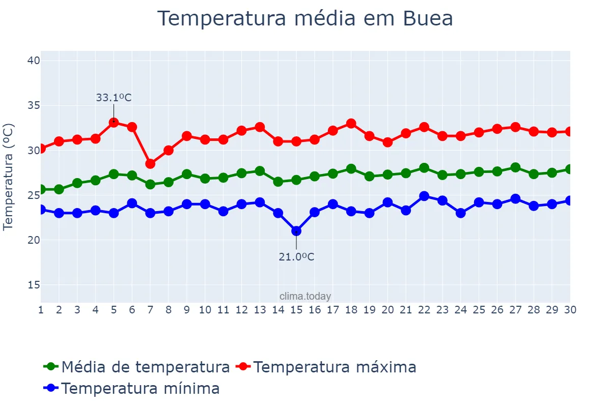 Temperatura em novembro em Buea, South-West, CM