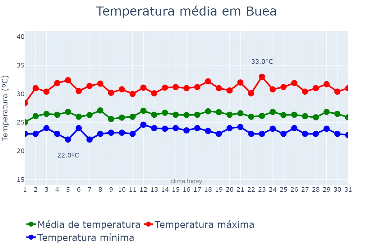 Temperatura em outubro em Buea, South-West, CM