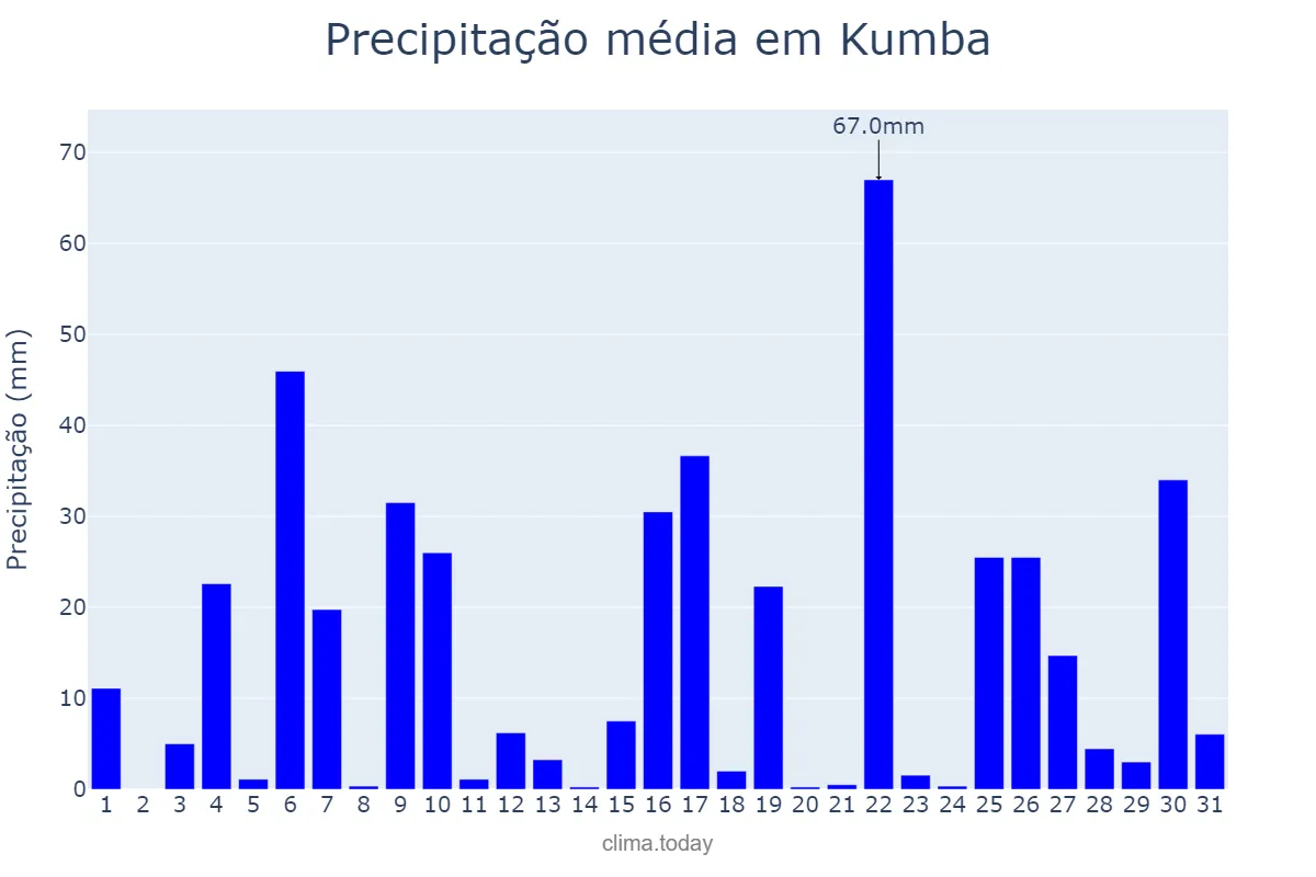 Precipitação em outubro em Kumba, South-West, CM