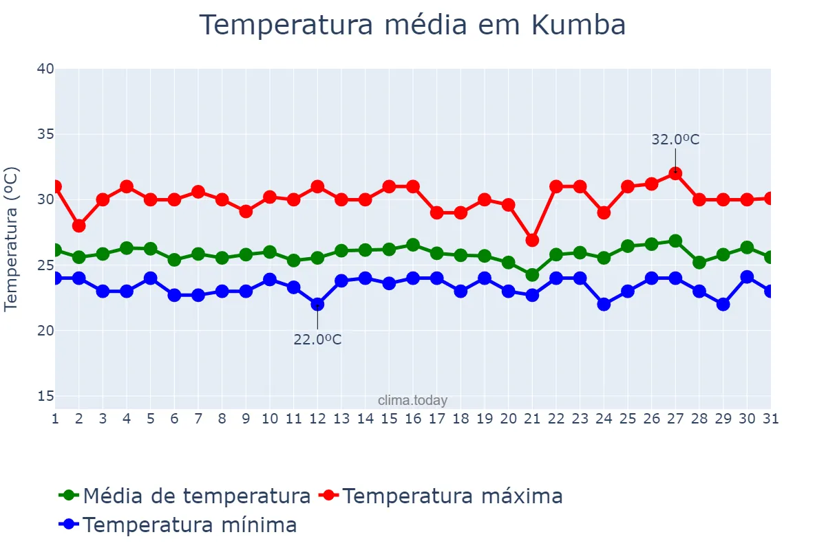 Temperatura em agosto em Kumba, South-West, CM