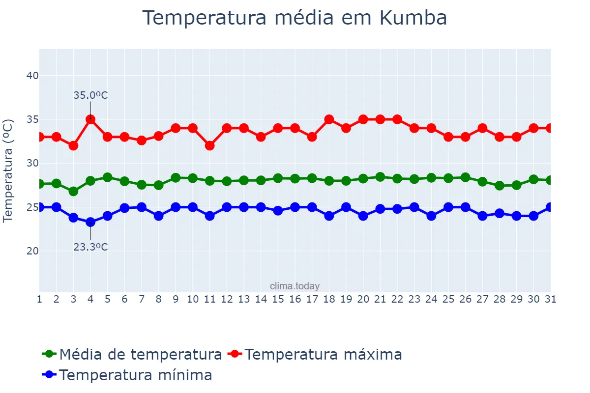 Temperatura em dezembro em Kumba, South-West, CM