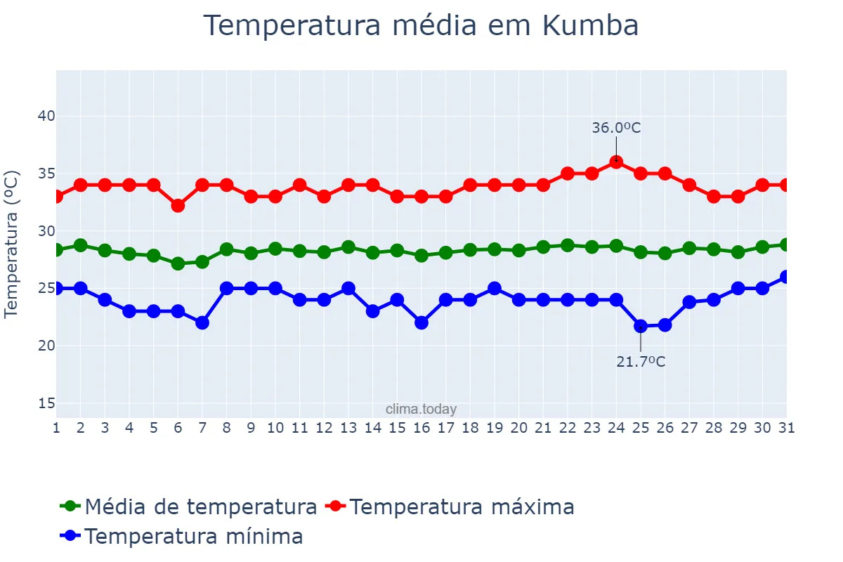 Temperatura em janeiro em Kumba, South-West, CM