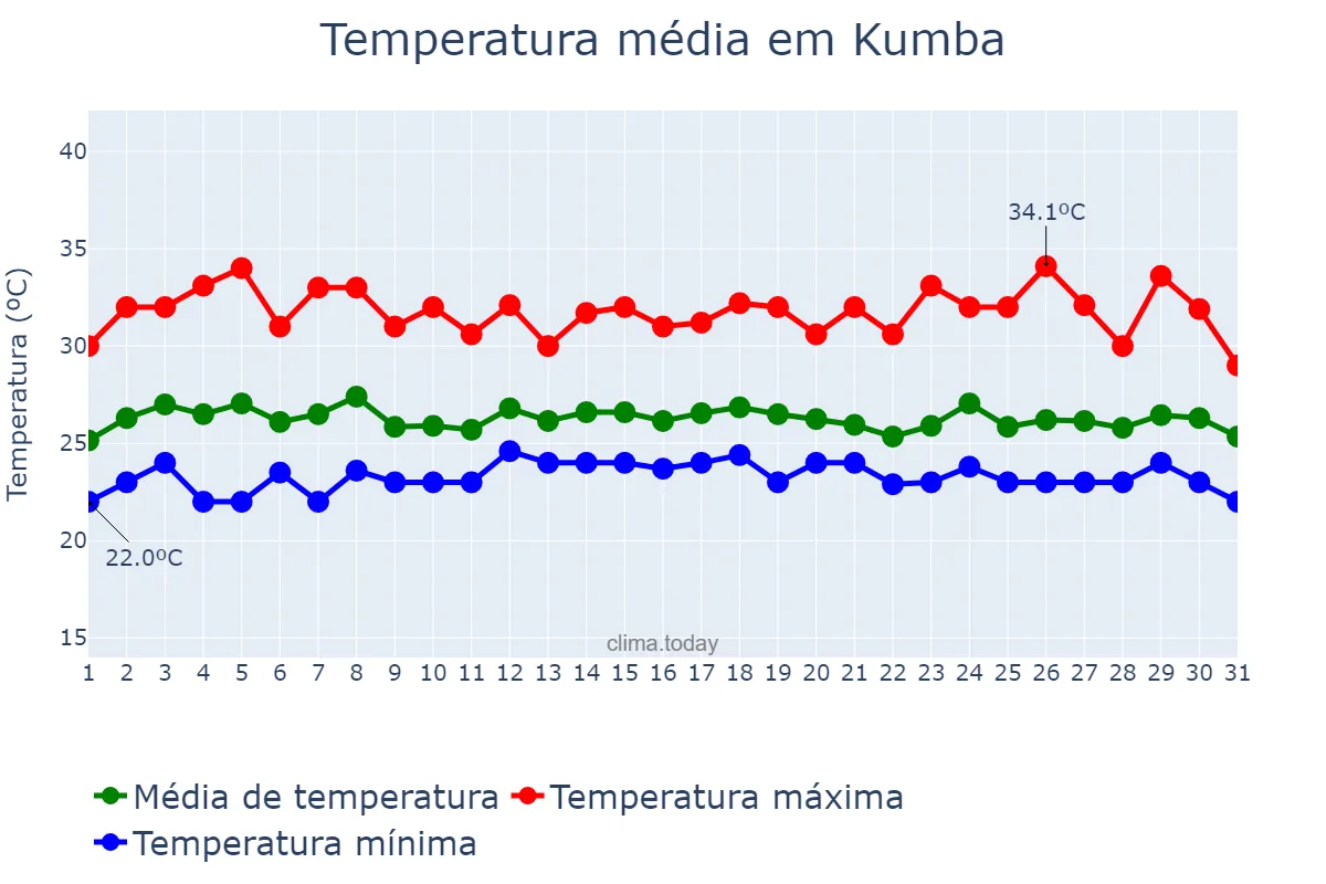 Temperatura em outubro em Kumba, South-West, CM