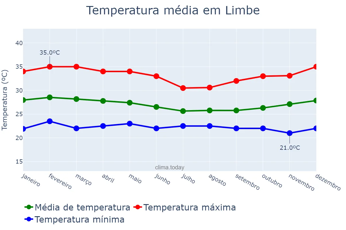 Temperatura anual em Limbe, South-West, CM
