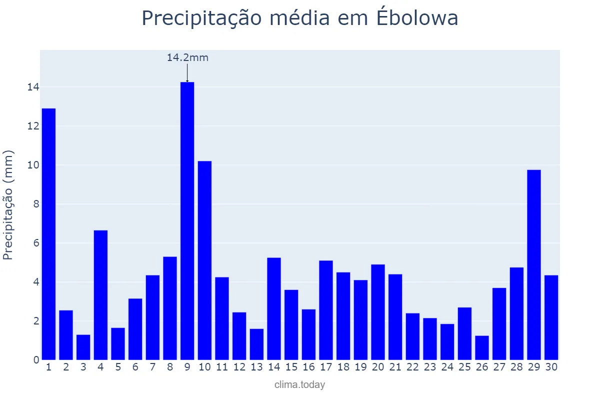 Precipitação em novembro em Ébolowa, Sud, CM