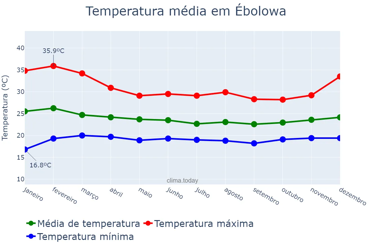 Temperatura anual em Ébolowa, Sud, CM