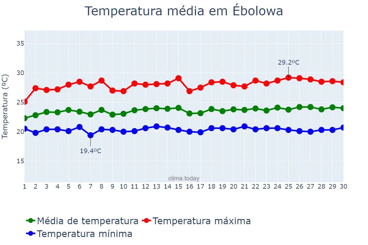 Temperatura em novembro em Ébolowa, Sud, CM