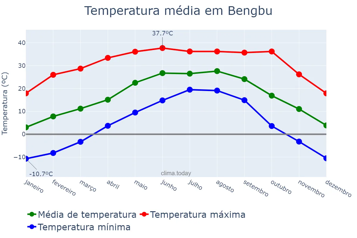 Temperatura anual em Bengbu, Anhui, CN