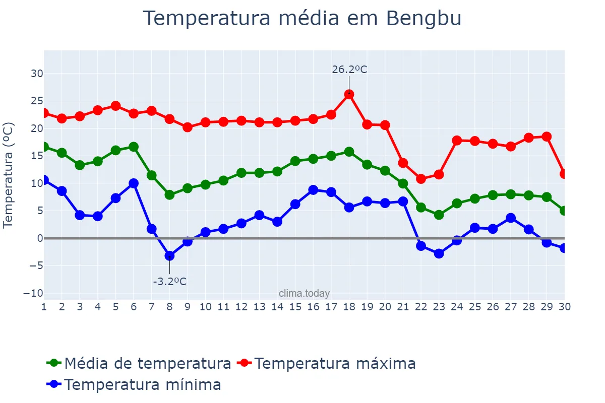 Temperatura em novembro em Bengbu, Anhui, CN