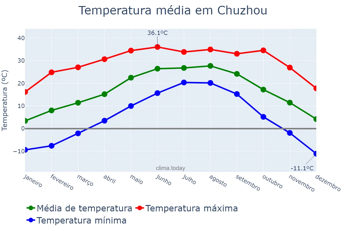 Temperatura anual em Chuzhou, Anhui, CN