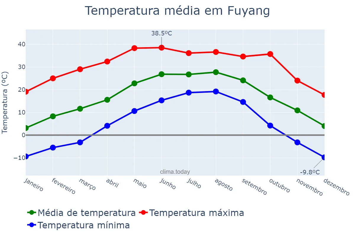 Temperatura anual em Fuyang, Anhui, CN