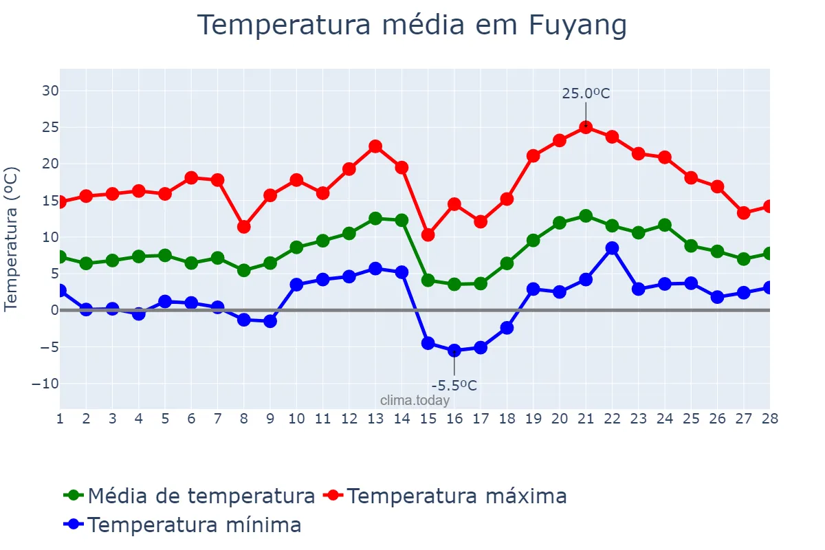 Temperatura em fevereiro em Fuyang, Anhui, CN