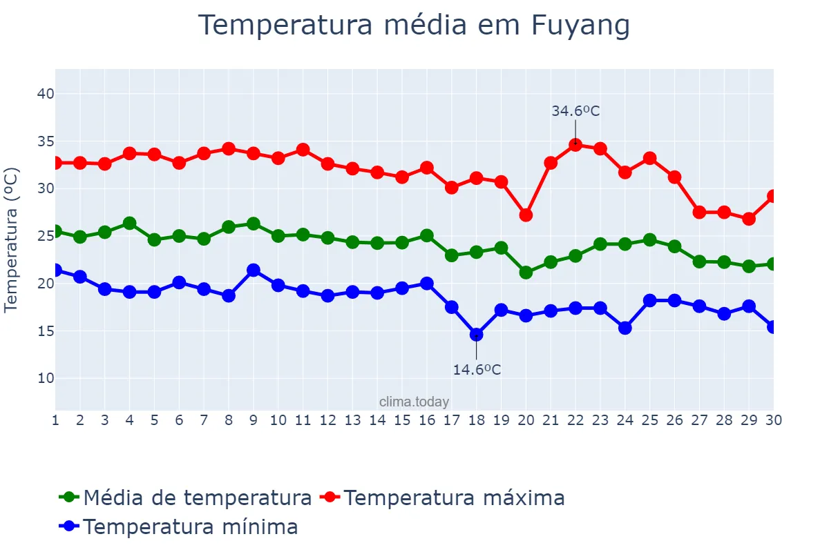 Temperatura em setembro em Fuyang, Anhui, CN