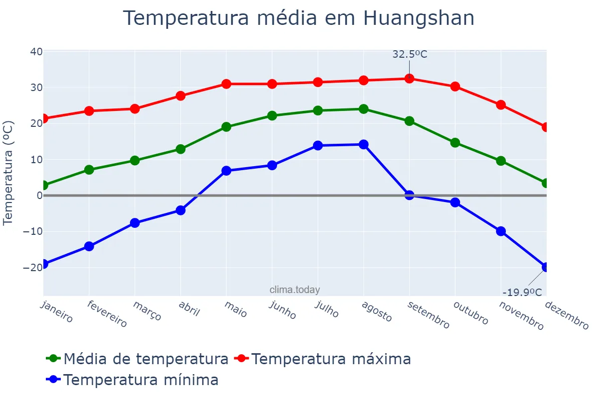 Temperatura anual em Huangshan, Anhui, CN