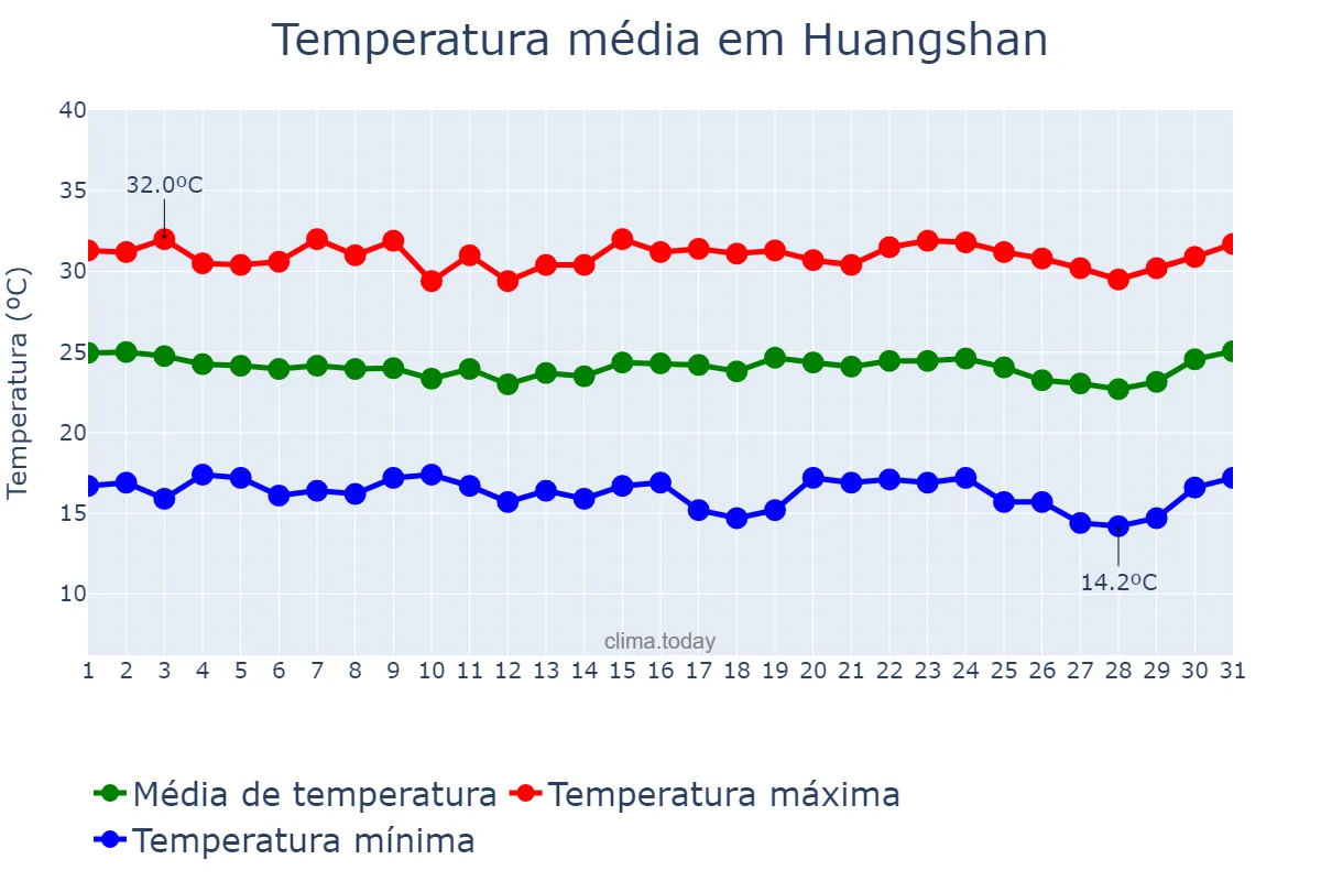 Temperatura em agosto em Huangshan, Anhui, CN