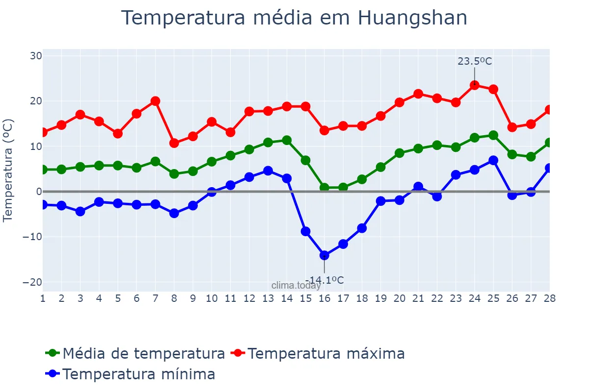 Temperatura em fevereiro em Huangshan, Anhui, CN
