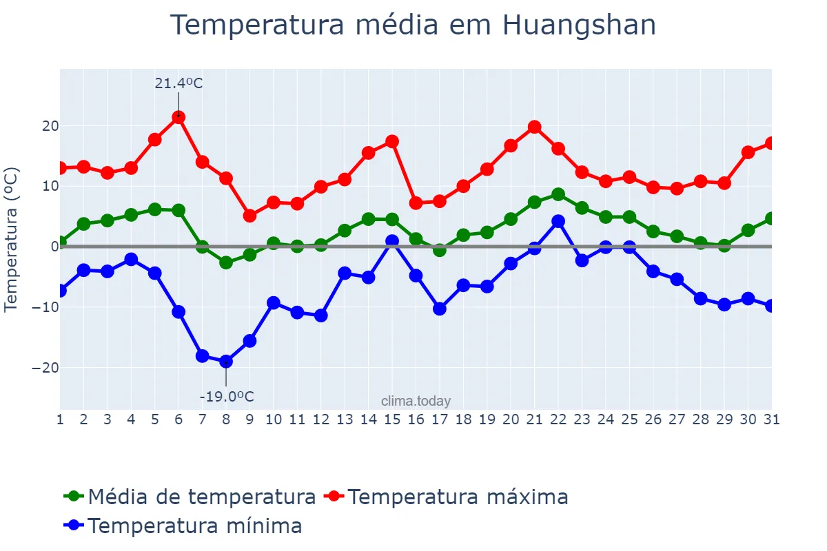 Temperatura em janeiro em Huangshan, Anhui, CN