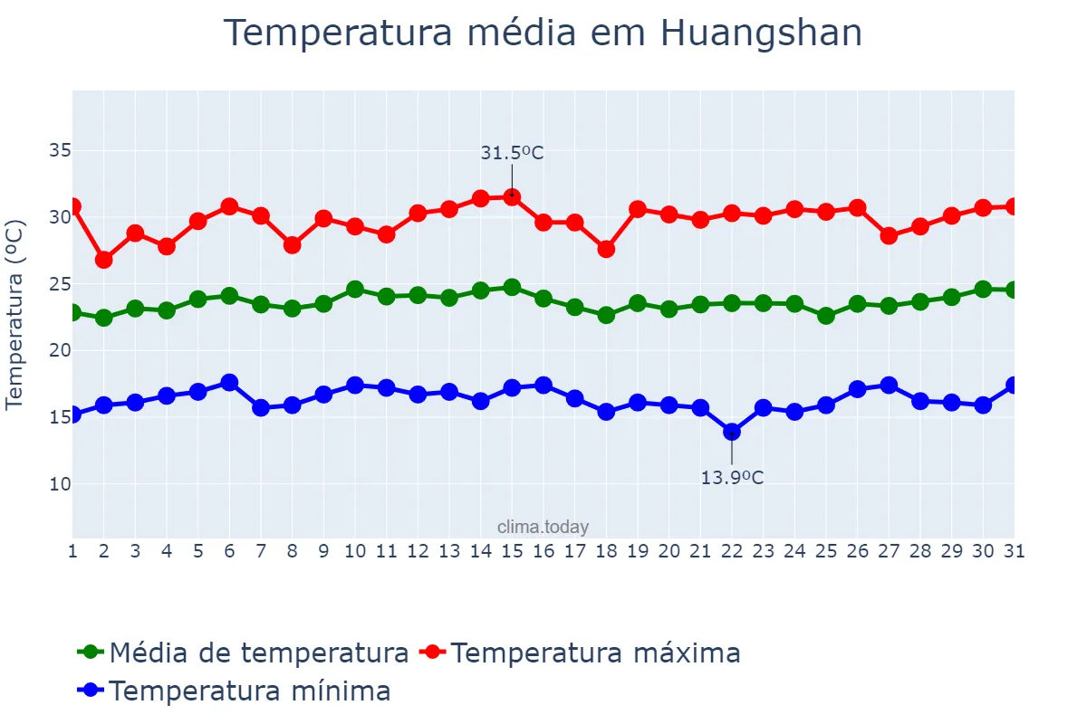 Temperatura em julho em Huangshan, Anhui, CN