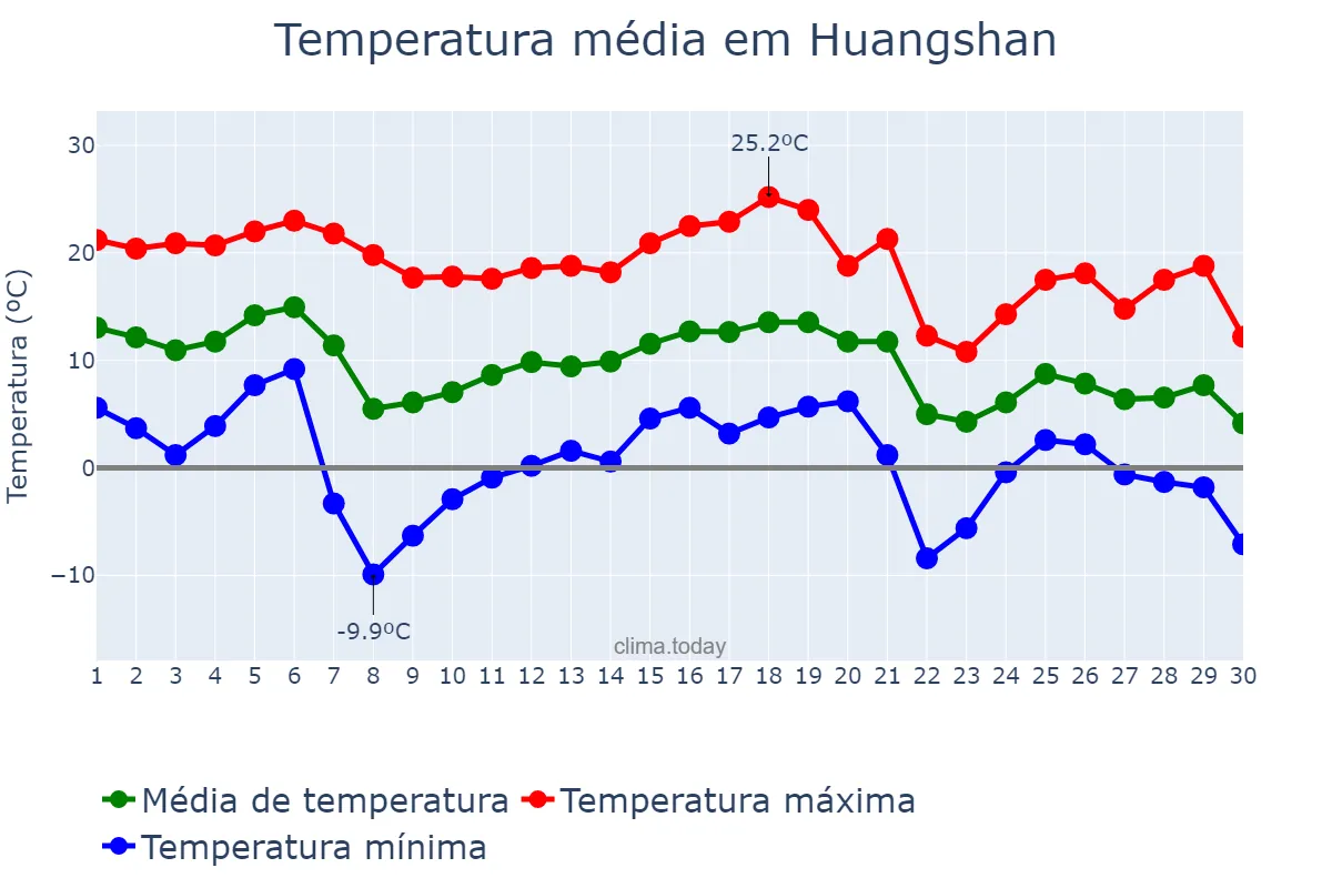Temperatura em novembro em Huangshan, Anhui, CN