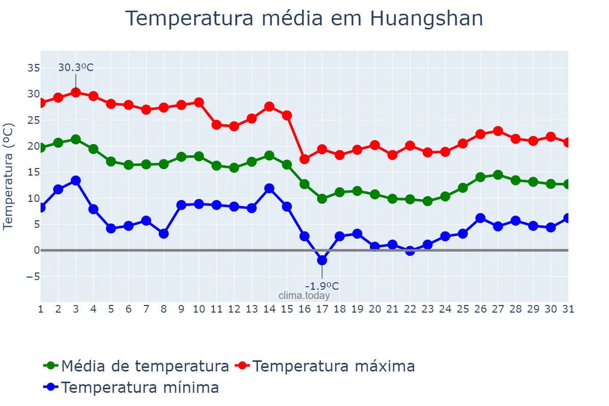 Temperatura em outubro em Huangshan, Anhui, CN