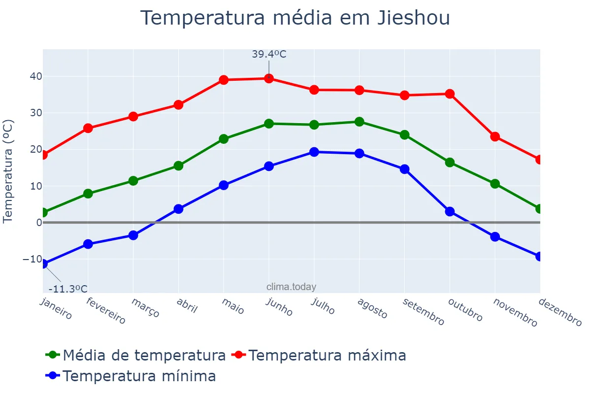 Temperatura anual em Jieshou, Anhui, CN